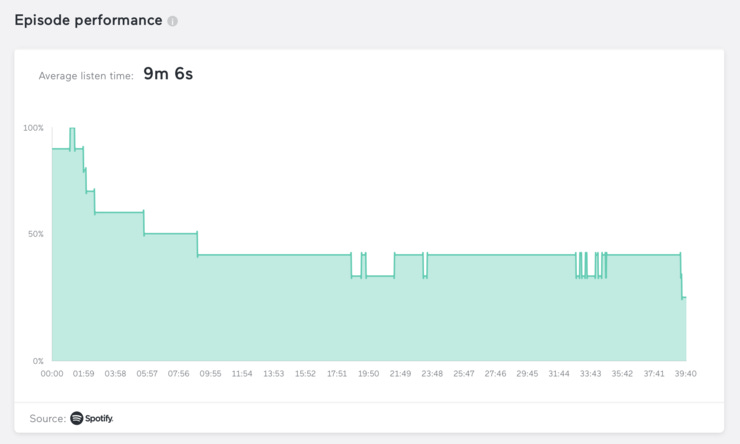 An interview I think is really good, performs worse