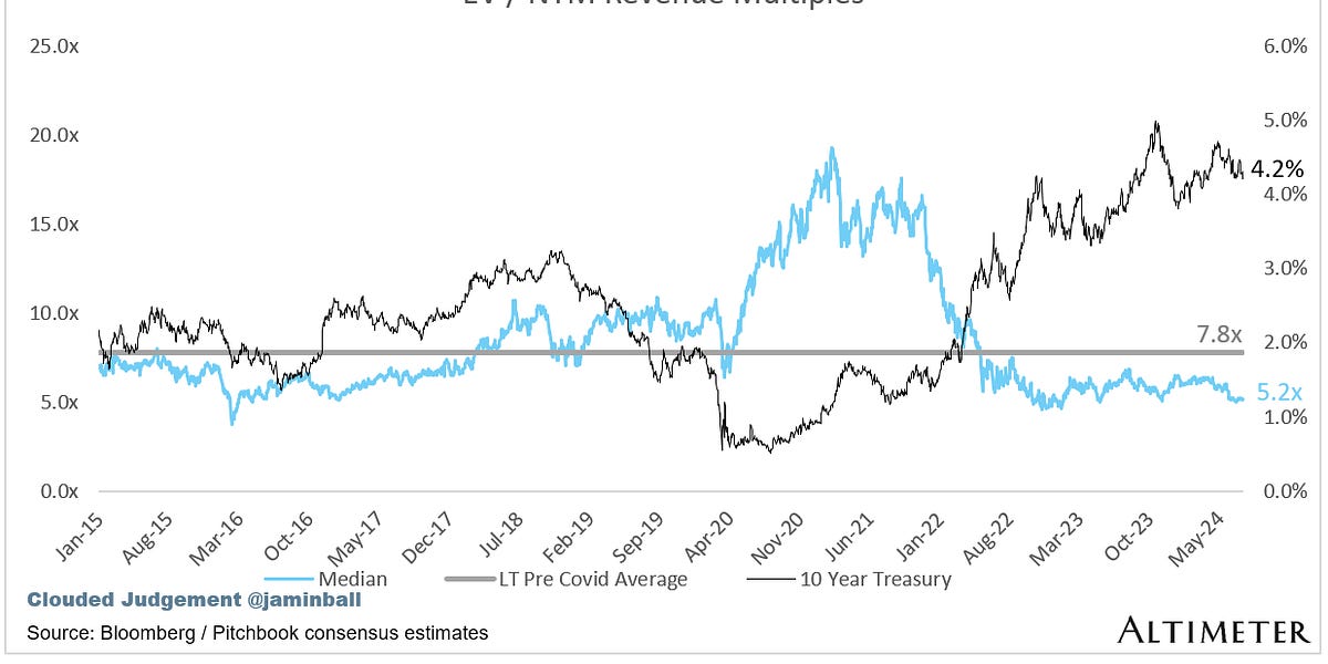Clouded Judgement 7.12.24 - The Red Queen Effect