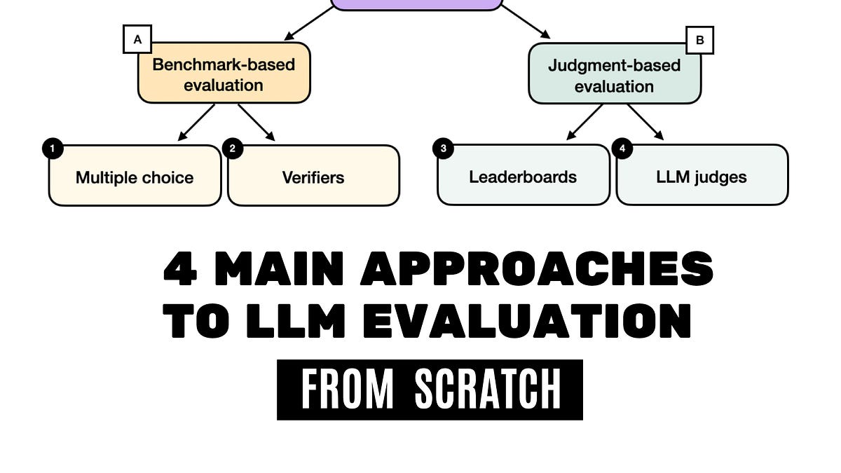 Diagram of four LLM evaluation pillars: multiple-choice, verifiers, leaderboards, and LLM judges with code snippets