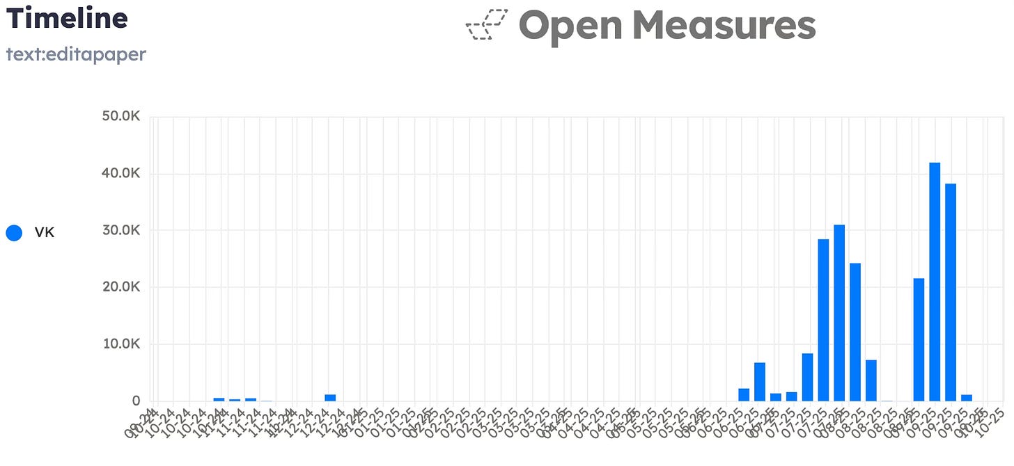 Bar graph showing mentions of EditaPaper during a one year period, with mentions escalating dramatically in the second half of 2025.