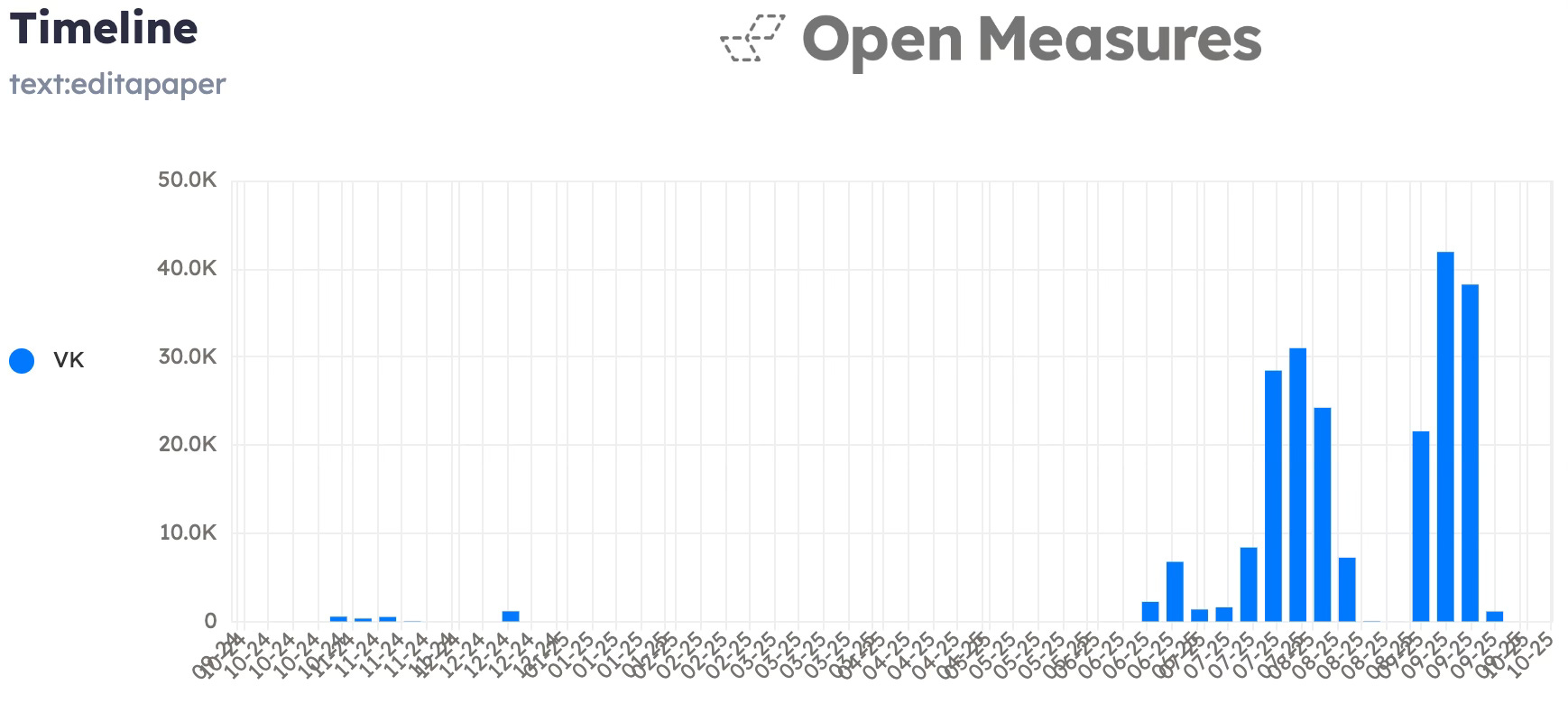 Bar graph showing mentions of EditaPaper during a one year period, with mentions escalating dramatically in the second half of 2025. Bar graph showing mentions of EditaPaper during a one year period, with mentions escalating dramatically in the second half of 2025.