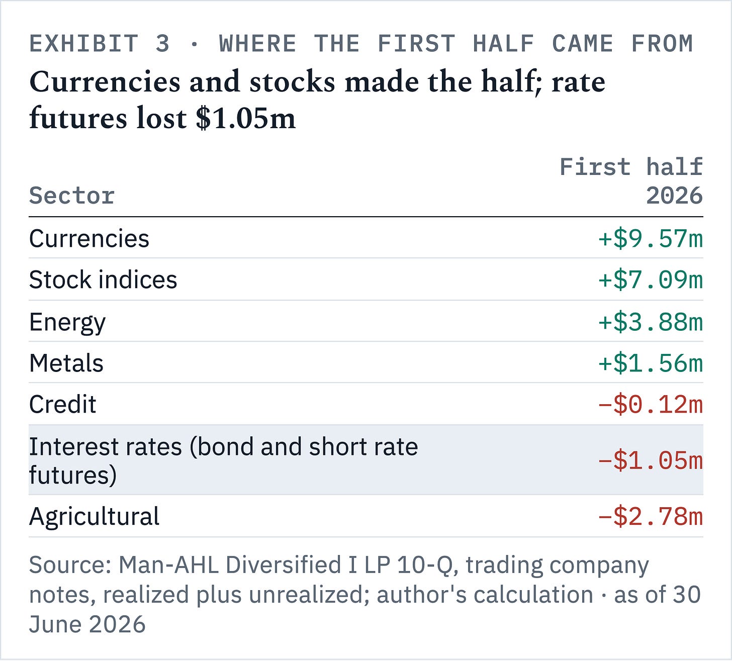 Currencies and stock indices made the first half of 2026 while interest rate futures lost $1.05m.