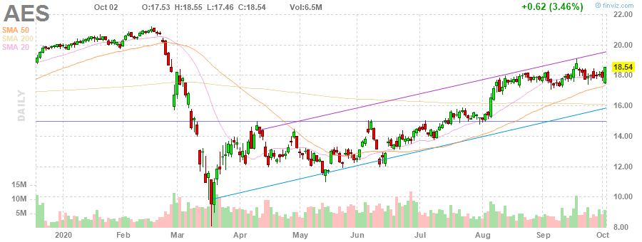AES The AES Corporation daily Stock Chart