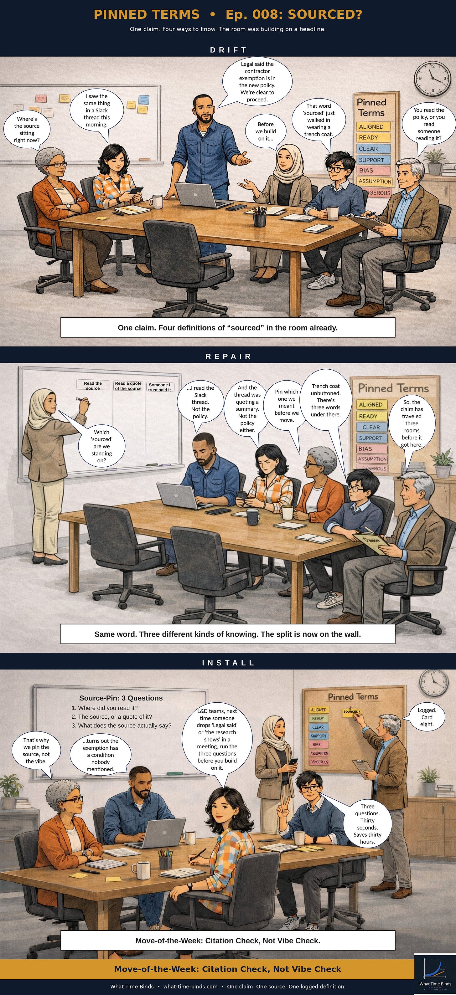  Three-panel comic in an ops room labeled DRIFT, REPAIR, INSTALL. In DRIFT, Malik stands at the table and says "Legal said the contractor exemption is in the new policy. We're clear to proceed." Five teammates raise different questions — where the source is, what it says, whether anyone actually read it. A caption reads "One claim. Four definitions of 'sourced' in the room already." In REPAIR, Amina writes three column headers on the whiteboard — "Read the source," "Read a quote of the source," "Someone I trust said it." Malik admits he read the Slack thread, not the policy. Rosa adds that the thread was quoting a summary. Hart observes the claim has traveled three rooms to get here. In INSTALL, the team installs the move. Juno holds up three fingers: "Three questions. Thirty seconds. Saves thirty hours." The whiteboard now reads "Source-Pin: 3 Questions — Where did you read it? The source, or a quote of it? What does the source actually say?" Hart pins a new amber card on the corkboard that reads SOURCED? and says "Logged. Card eight." Rosa addresses the reader: "L&D teams — next time someone drops 'Legal said' or 'the research shows' in a meeting, run the three questions before you build on it."