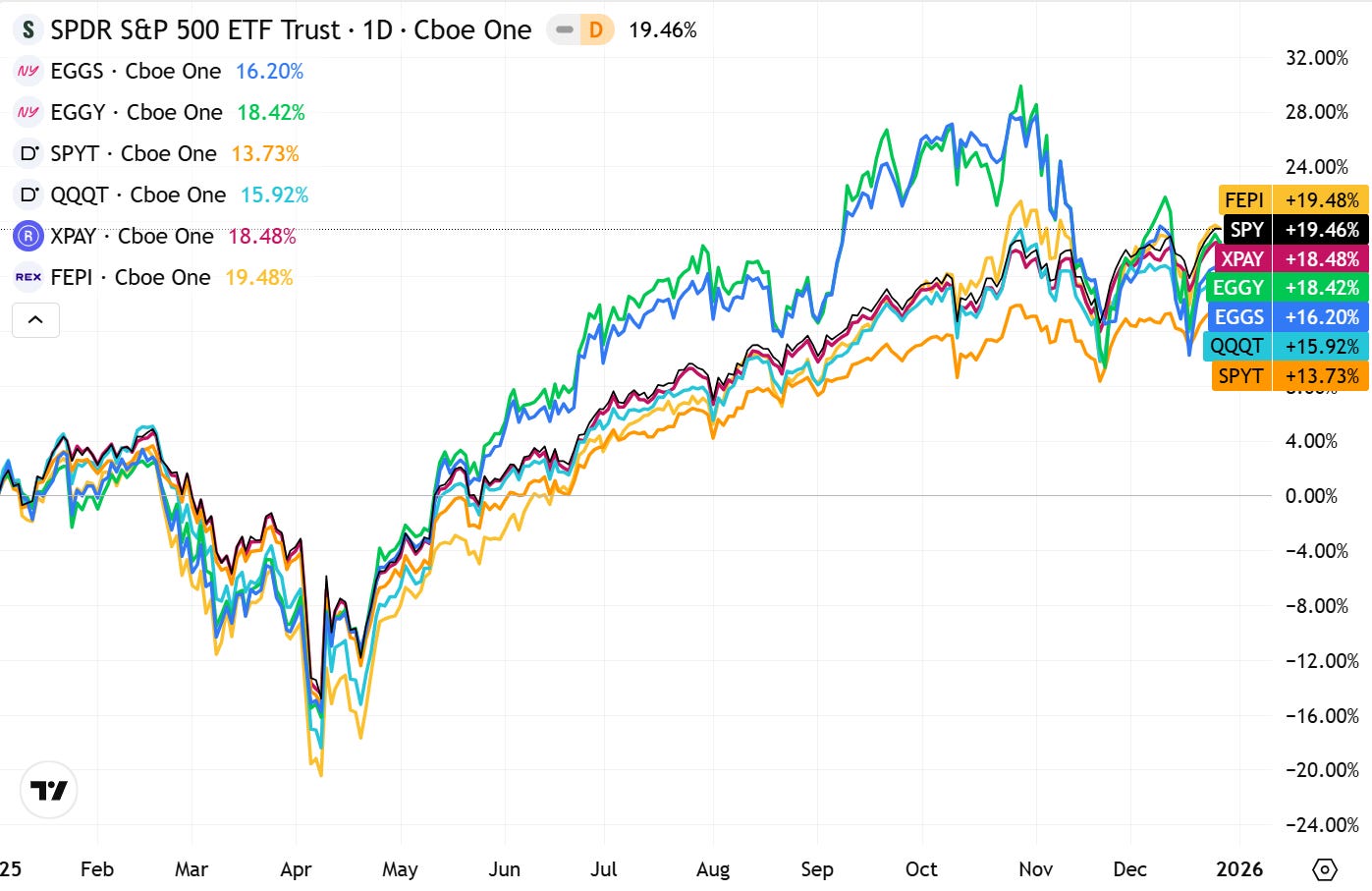 The Master List of All Target Income ETFs (High Yield: 10%–36%)
