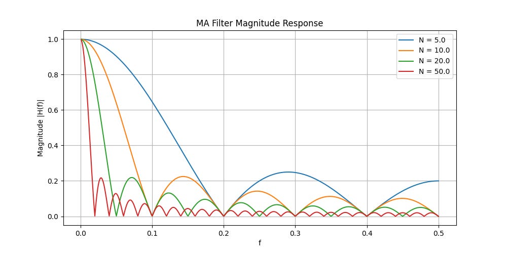 An Overly Thorough Overview of Moving Average Filters