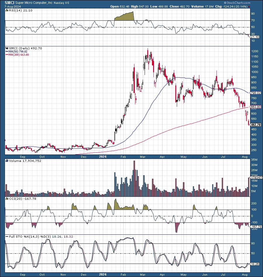 昨天的宠儿今天的弃子，SMCI/戴尔还值得拥有吗？ - by 徐老猫- 老猫美股研究