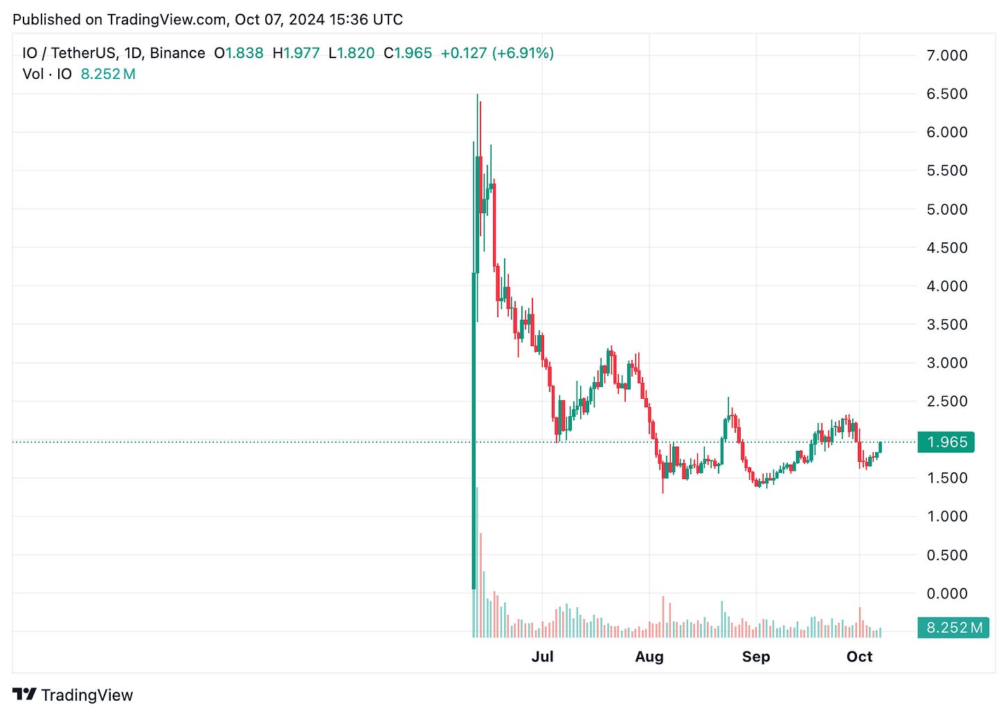 TradingView chart