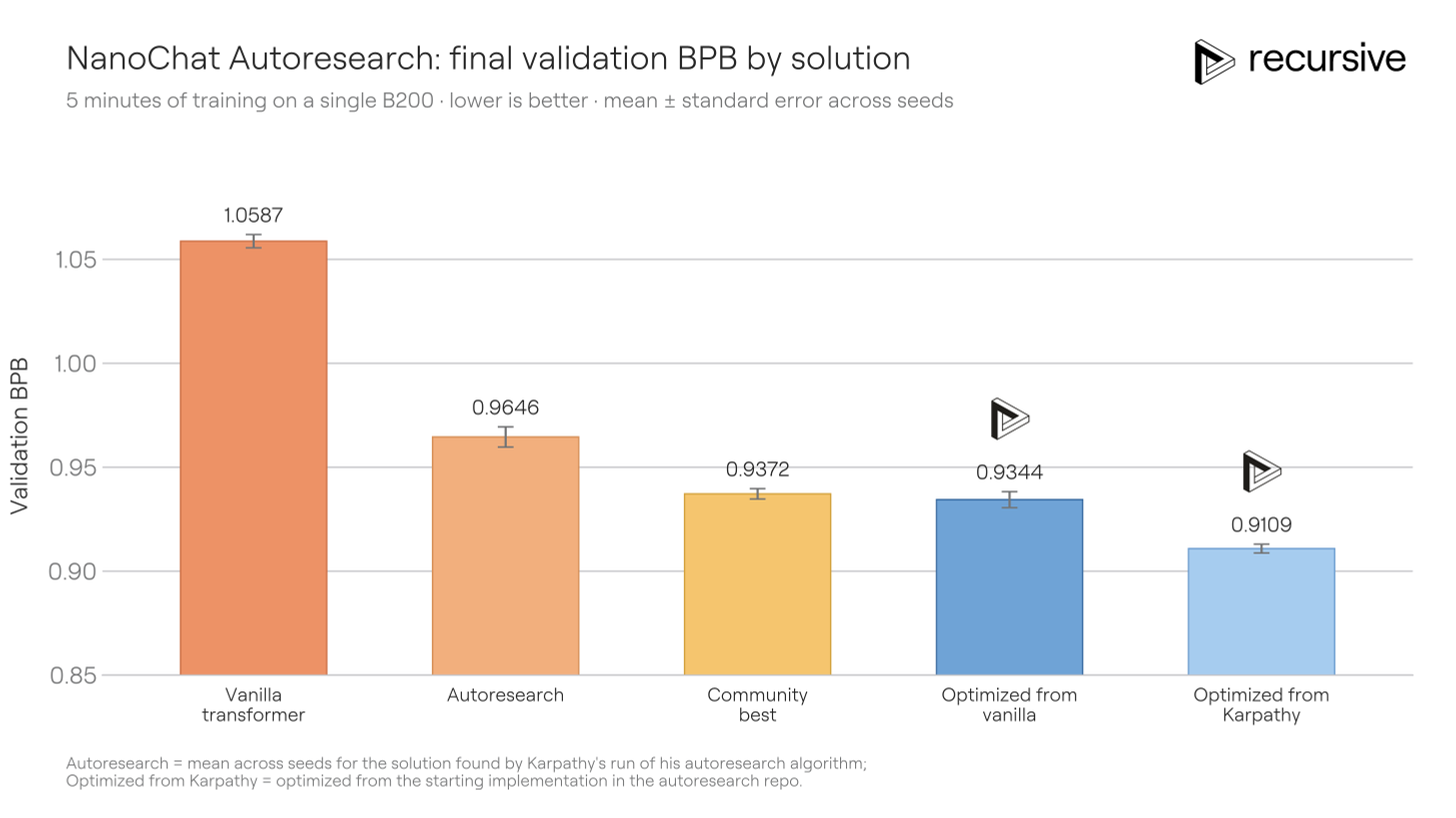 NanoChat Autoresearch: final validation BPB by solution