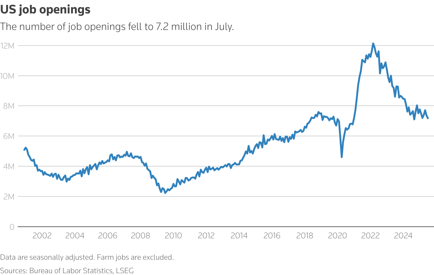 A line chart titled "US job openings" that tracks the metric over the past 25 years.