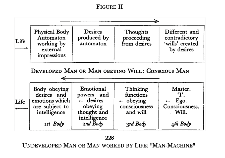 55.) Maurice Nicoll 1 - The Four Bodies of Man (II) - p.225-31 55.) Maurice Nicoll 1 - The Four Bodies of Man (II) - p.225-31
