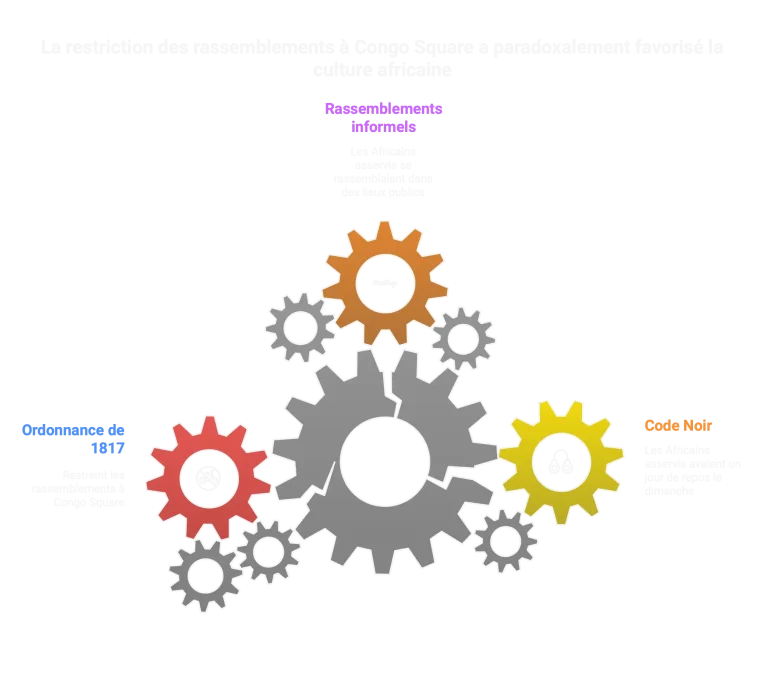 danse syncopee congo square epicentre continuite culturelle visual selection