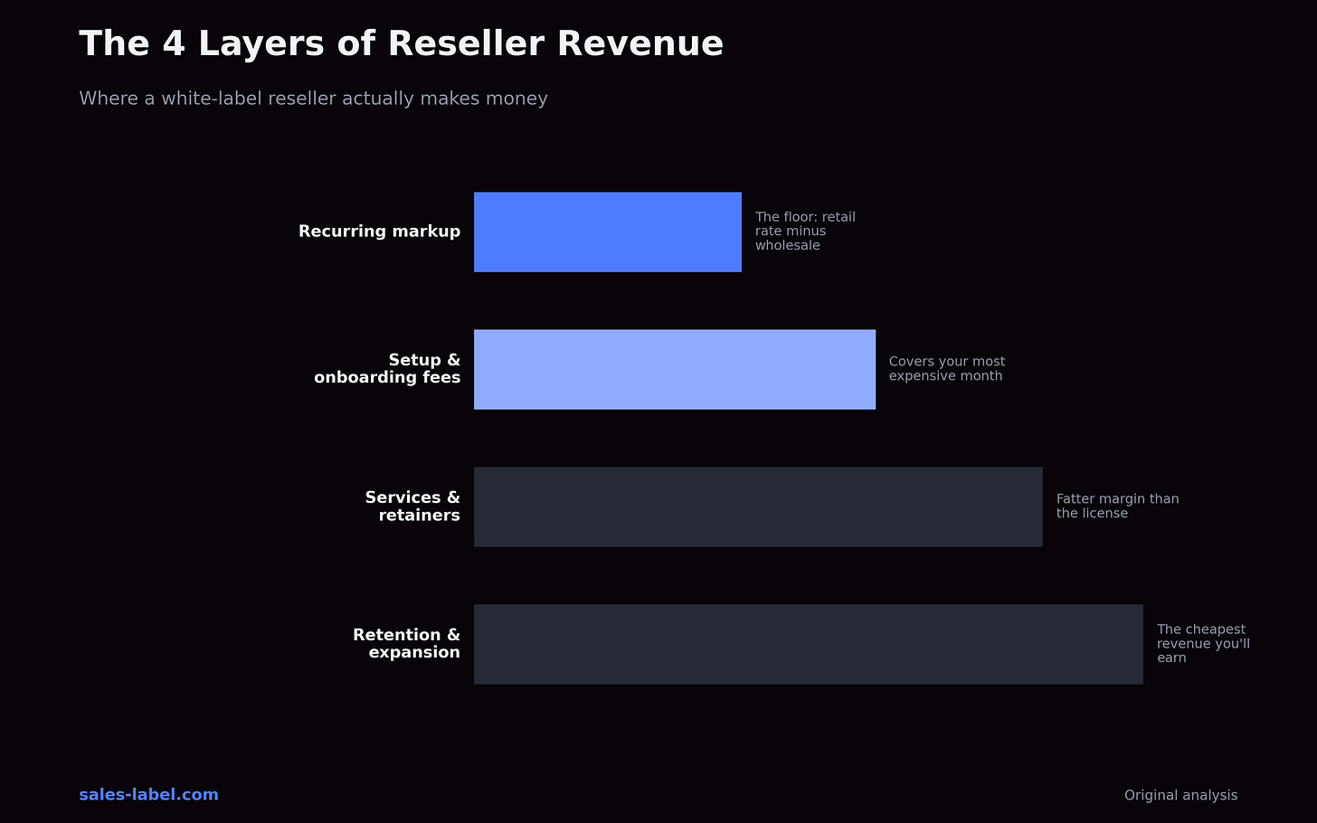 The four layers of reseller revenue
