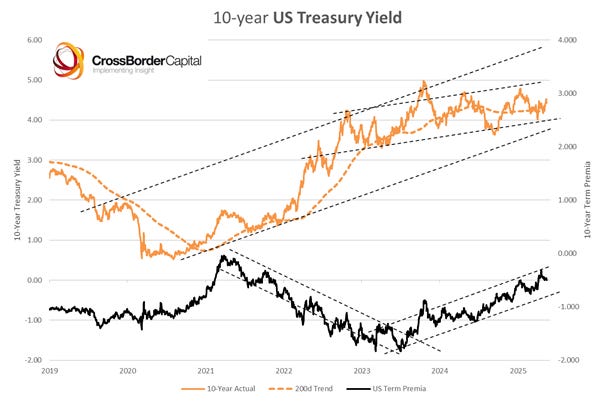 A graph of a graph showing the growth of the us treasury yield

AI-generated content may be incorrect.