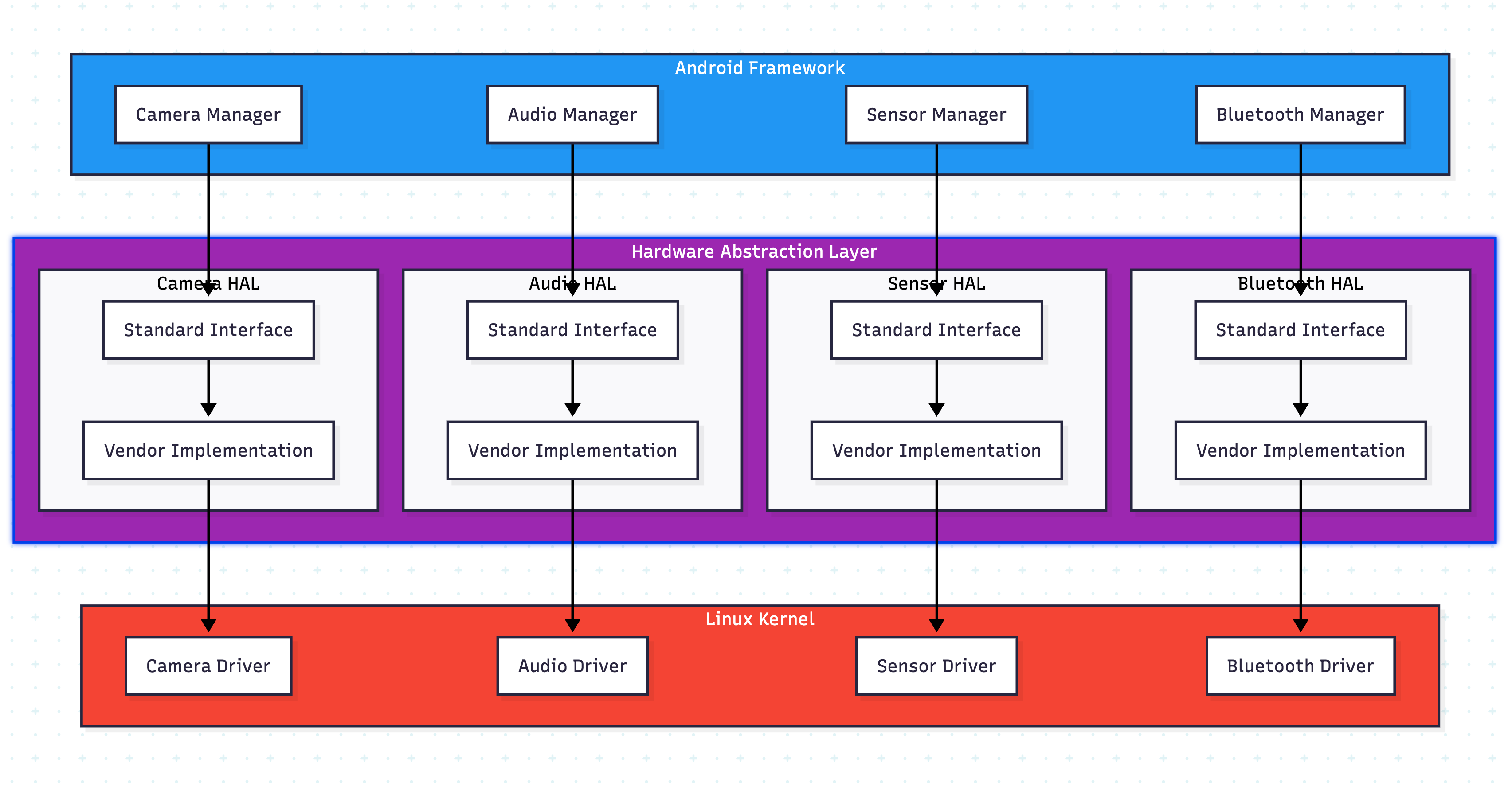 Android OS Architecture: From Kernel to Apps