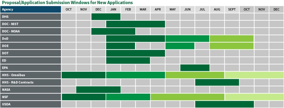 A visual calendar representation of the typical release schedule on upcoming funding opportunities data from the schedule table down below on this page A visual calendar representation of the typical release schedule on upcoming funding opportunities data from the schedule table down below on this page