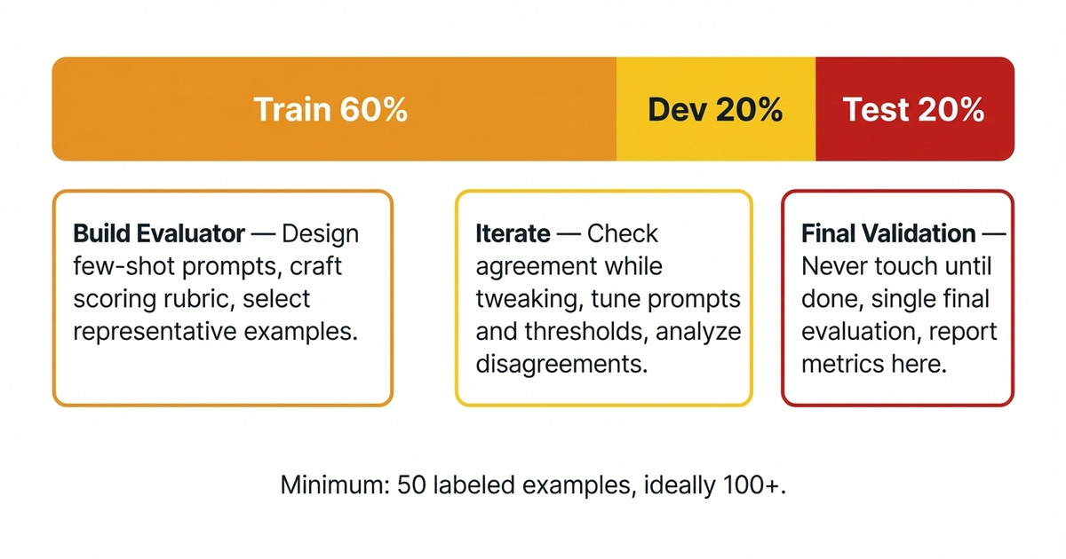 Data partitioning for evaluator development Data partitioning for evaluator development