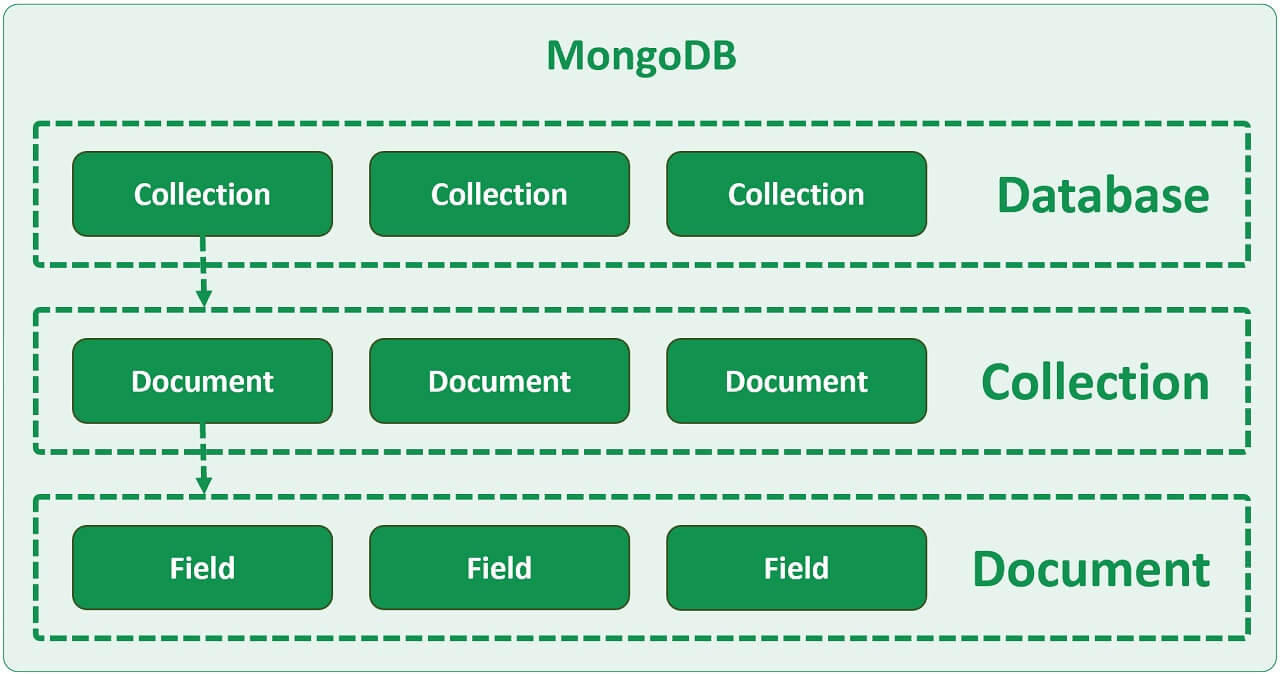 Relational and non relational databases Relational and non relational databases