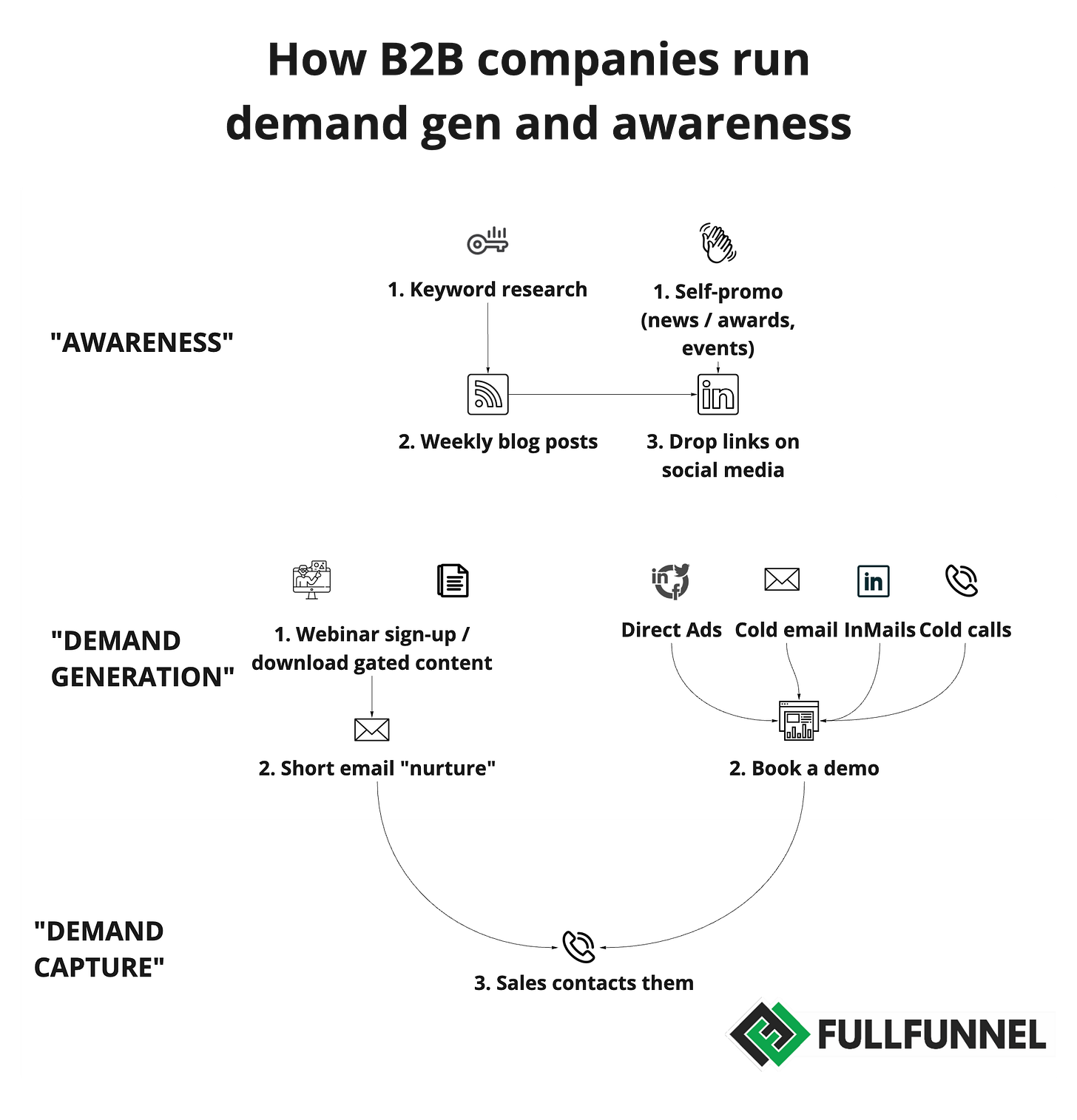 standard demand generation 