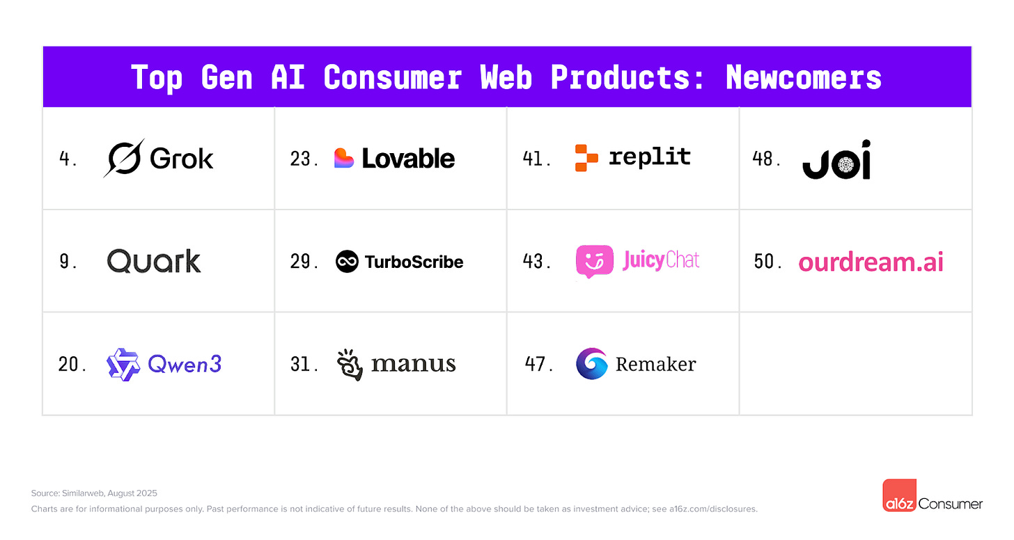 Top emerging generative AI consumer products ranked by web usage, highlighting newcomers like Grok, Lovable, and Replit.