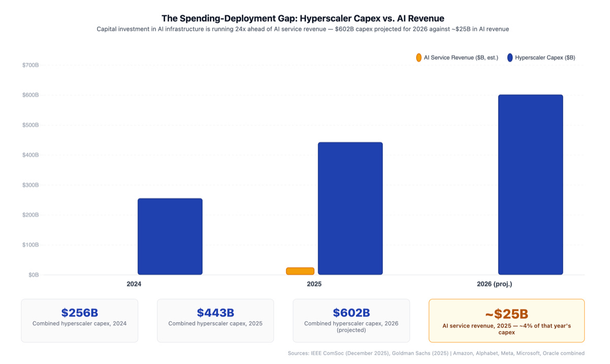Bar chart with three grouped bars for 2024, 2025, and 2026 (projected). Dark blue bars show combined hyperscaler capital expenditures rising steeply: $256 billion in 2024, $443 billion in 2025, and $602 billion projected for 2026. An amber bar in the 2025 position shows AI service revenue of approximately $25 billion — roughly 6% of that year’s combined capex spend. Stat cards below the chart highlight the three capex figures and the $25 billion AI revenue figure.