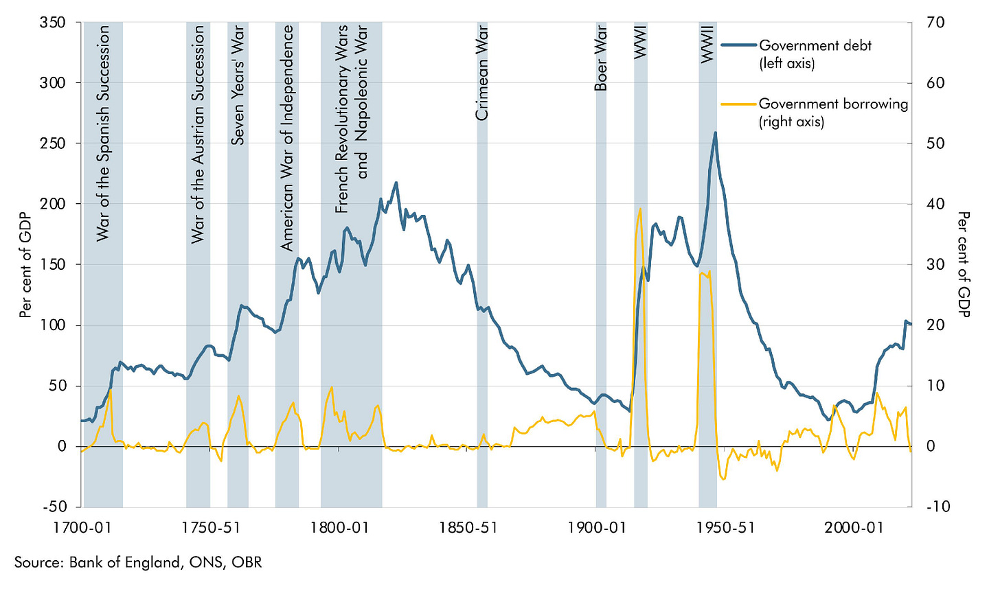 300 years of UK public finance data