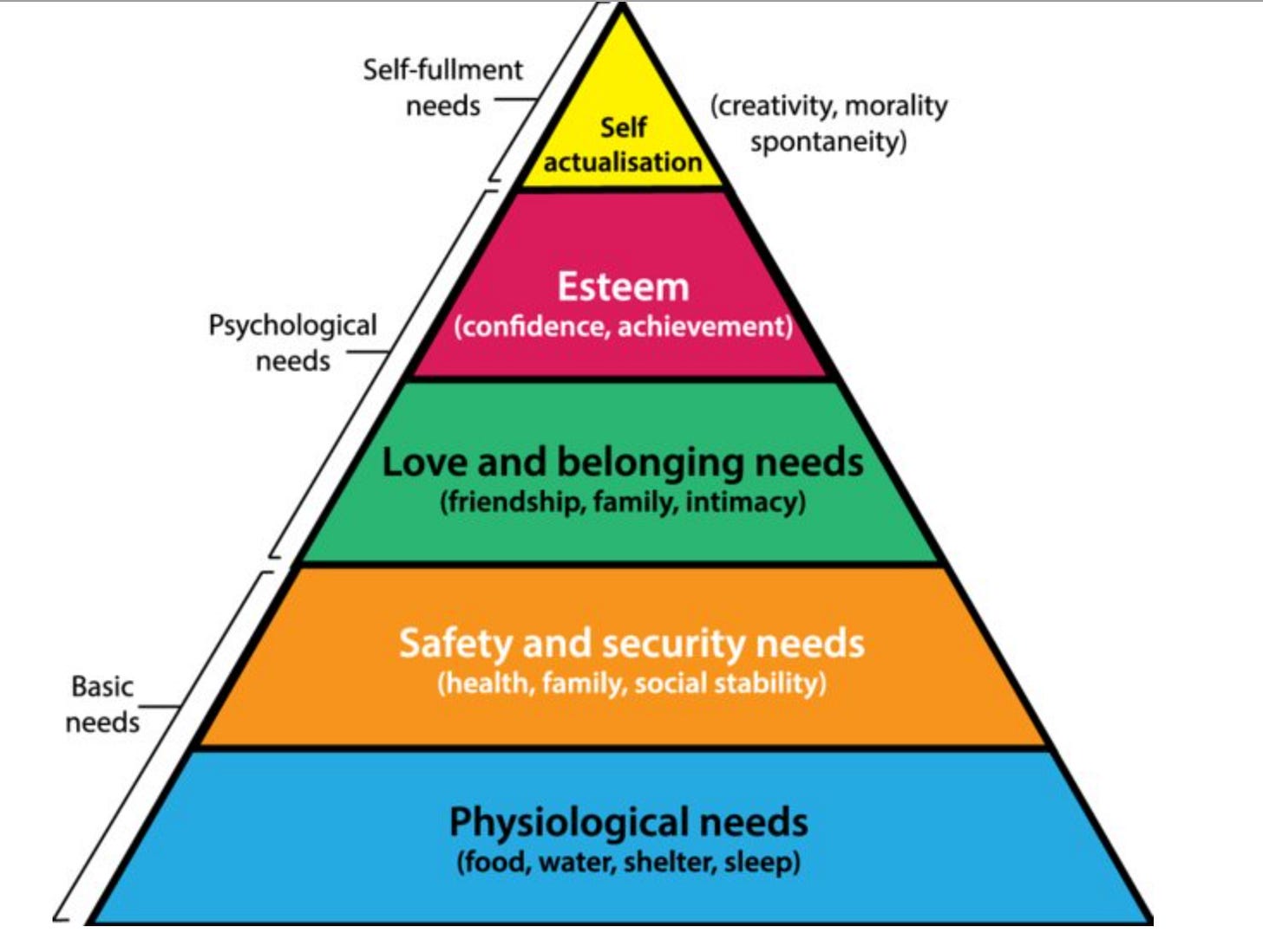 Maslow's Hierarchy of Needs