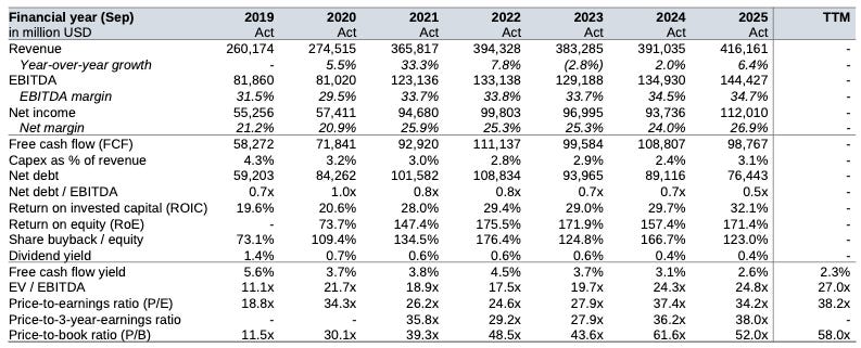 Financial metrics table showing Apple's revenue growth, EBITDA margins, free cash flow, capital efficiency, leverage and valuation multiples from 2019 to 2025.