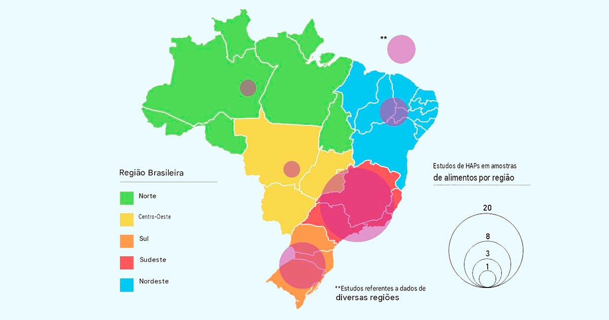 Mapa do Brasil dividido por regiões, com cores diferentes para cada uma: Norte (verde), Centro-Oeste (amarelo), Nordeste (azul claro), Sudeste (vermelho) e Sul (laranja). O mapa apresenta círculos sobrepostos com transparência para representar a distribuição geográfica e o número de estudos sobre Hidrocarbonetos Aromáticos Policíclicos (HAPs) em amostras de alimentos em cada região. Uma legenda no canto inferior esquerdo identifica as regiões pelas cores e outra no canto inferior direito mostra o significado do tamanho dos círculos em relação à quantidade de estudos, com os números 1, 3, 8 e 20 dentro de círculos de tamanhos progressivamente maiores. Há também uma nota no canto superior direito marcada com asteriscos que indica a existência de estudos com dados de diversas regiões. Mapa do Brasil dividido por regiões, com cores diferentes para cada uma: Norte (verde), Centro-Oeste (amarelo), Nordeste (azul claro), Sudeste (vermelho) e Sul (laranja). O mapa apresenta círculos sobrepostos com transparência para representar a distribuição geográfica e o número de estudos sobre Hidrocarbonetos Aromáticos Policíclicos (HAPs) em amostras de alimentos em cada região. Uma legenda no canto inferior esquerdo identifica as regiões pelas cores e outra no canto inferior direito mostra o significado do tamanho dos círculos em relação à quantidade de estudos, com os números 1, 3, 8 e 20 dentro de círculos de tamanhos progressivamente maiores. Há também uma nota no canto superior direito marcada com asteriscos que indica a existência de estudos com dados de diversas regiões.