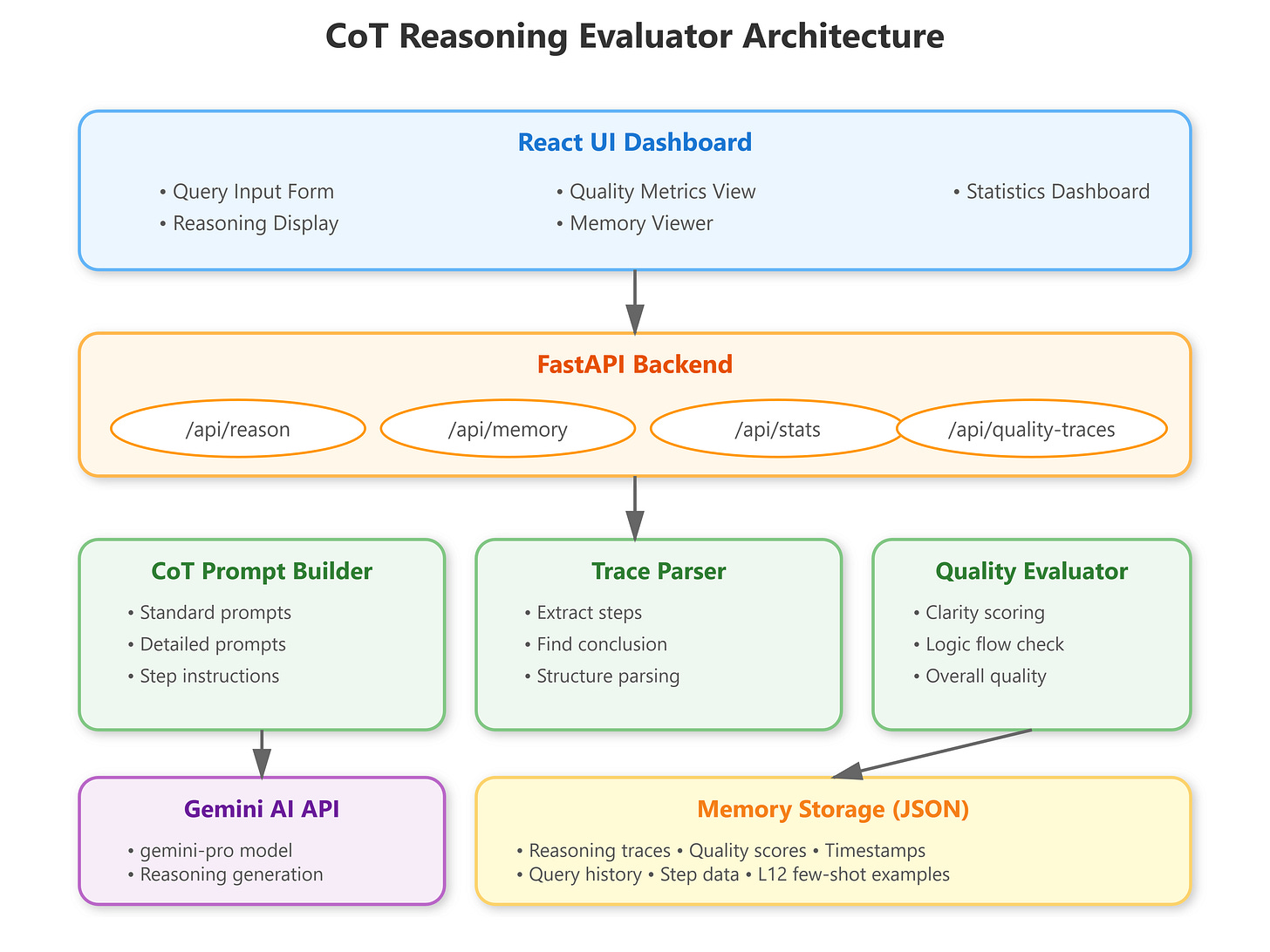 Lesson 11: Prompt Engineering Mastery: Chain-of-Thought (CoT)