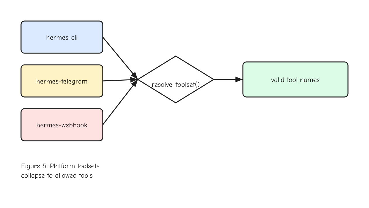 Figure 5: Toolset layering