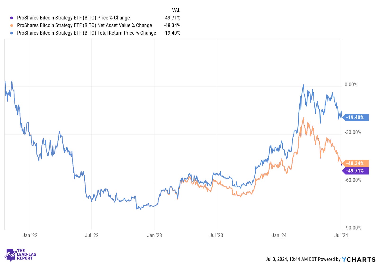 Bitcoin Plus Huge Yields? - by Michael A. Gayed, CFA