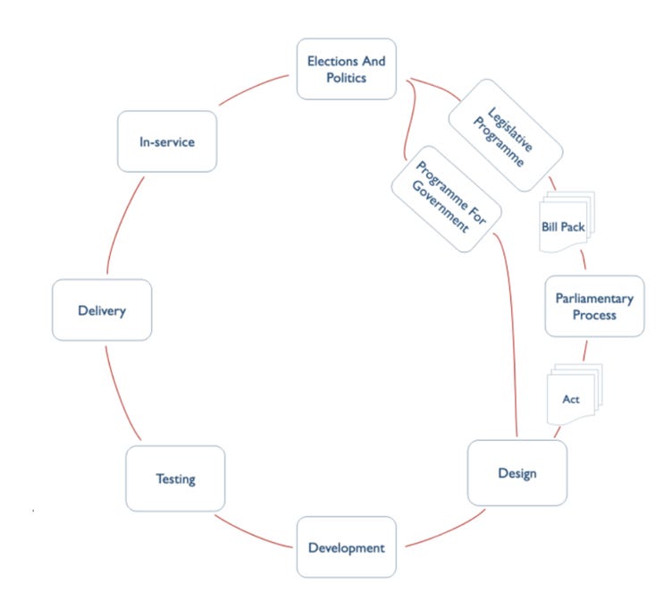 A cycle with the following stages: 1 Elections and politics 2 First Route 2a Legislative Programme 2b Bill Pack 2c Parliamentary Process 2d Act 3 Second Route 3a Programme for Government 4 Design 5 Development 6 Testing 7 Delivery 8 In-Service  Closing back on Elections and politics