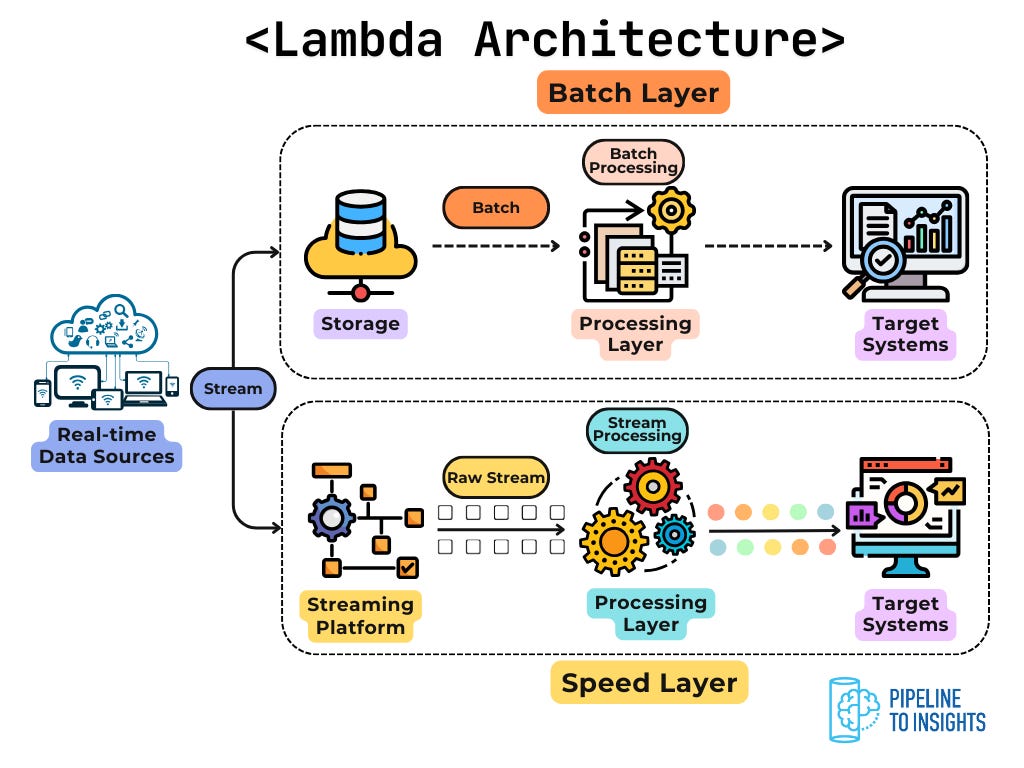 How to Decide Between Batch and Stream Processing?