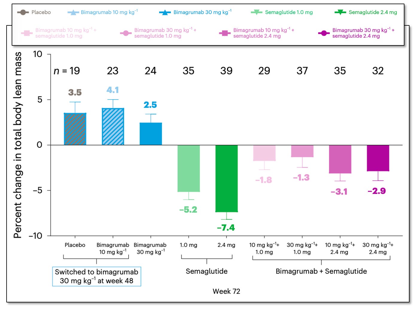 bimagrumab glp 1 I think by now, we can all agree GLP-1s are incredible. But here's the part people conveniently skip over: not all weight loss is created equal. Because yes, you're Antibody blockade of activin type