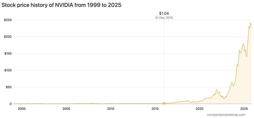 Line chart showing Nvidia’s stock price from 1999 to 2025, illustrating minimal movement for over a decade followed by explosive exponential growth after 2015, representing the power of long-term compounding and strategic optionality for founders building durable companies.