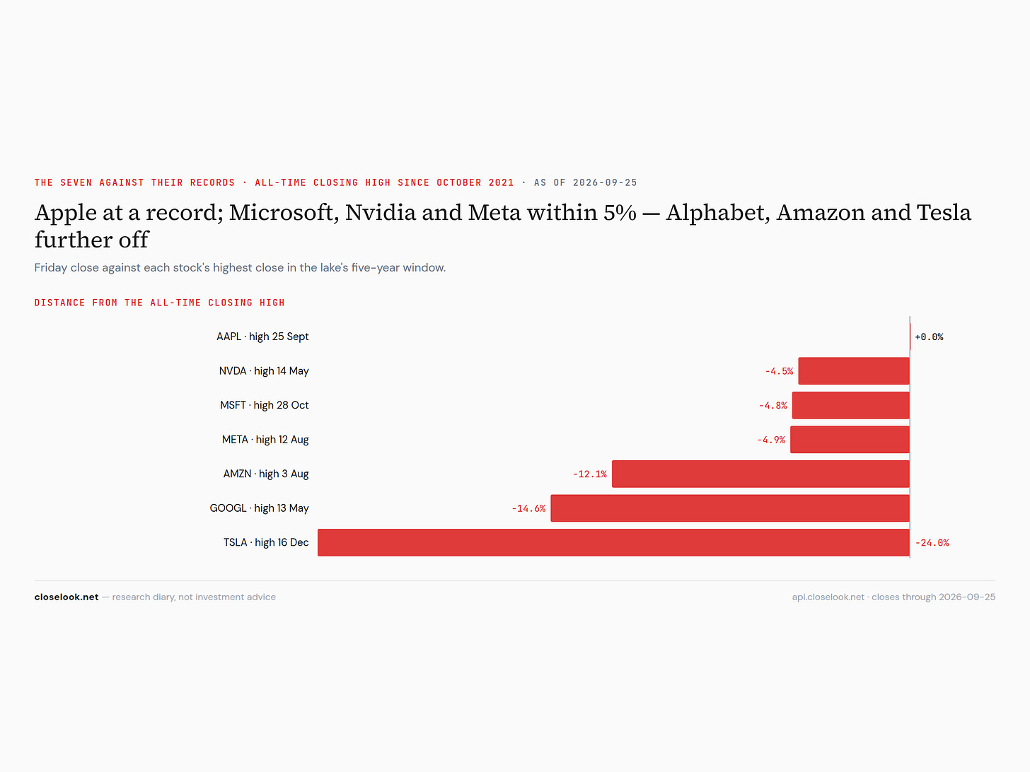 Bar chart of each of the Magnificent Seven’s distance from its record close: Apple at the record, Nvidia −4.5%, Microsoft −4.8%, Meta −4.9%, Amazon −12.1%, Alphabet −14.6%, Tesla −24.0%. Bar chart of each of the Magnificent Seven’s distance from its record close: Apple at the record, Nvidia −4.5%, Microsoft −4.8%, Meta −4.9%, Amazon −12.1%, Alphabet −14.6%, Tesla −24.0%.
