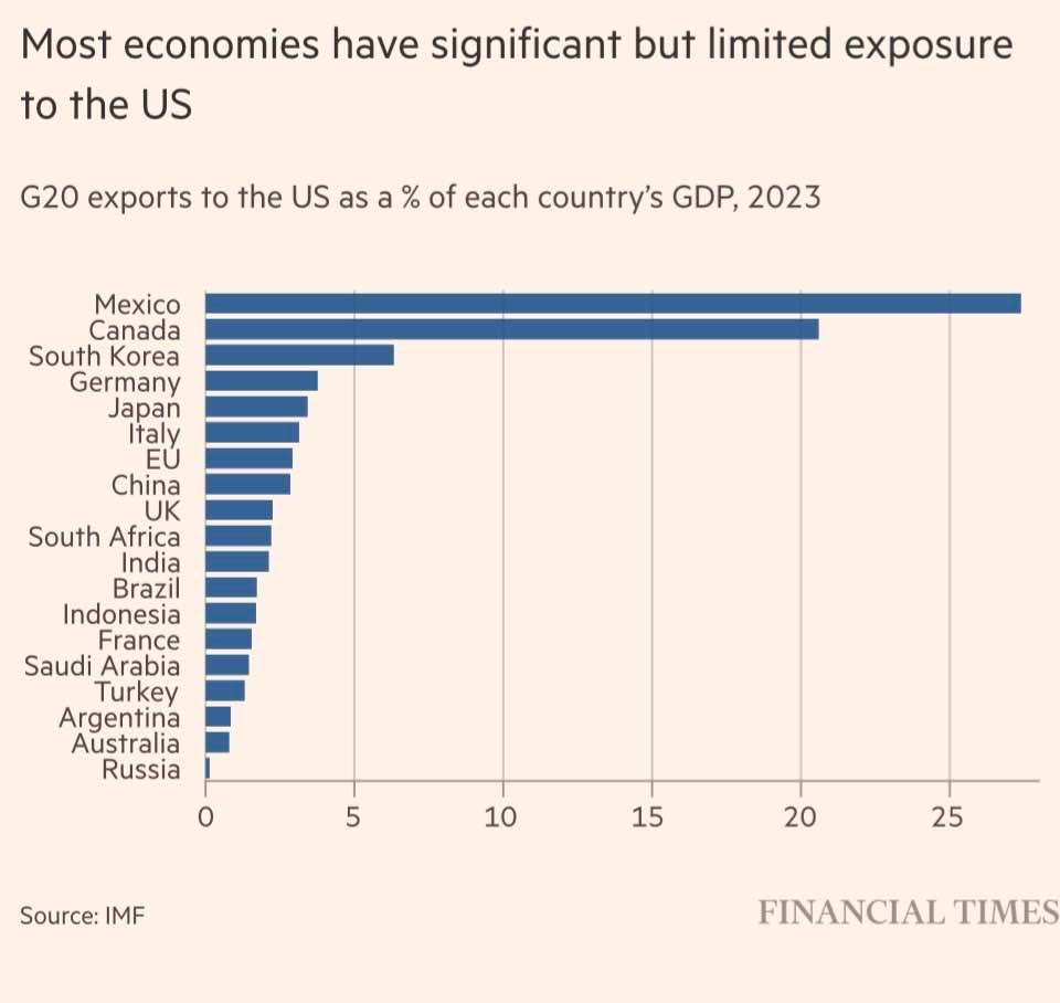 May be an image of text that says 'Most economies have significant but limited exposure to the US G20 exports to the US as % of each country's GDP, 2023 Mexico Canada South Korea Germany Japan Italy EÚ China UK South Africa India Brazil Indonesia France Saudi Arabia Turkey Argentina Australia Russia 5 10 Source: IMF 15 20 25 FINANCIAL TIMES'