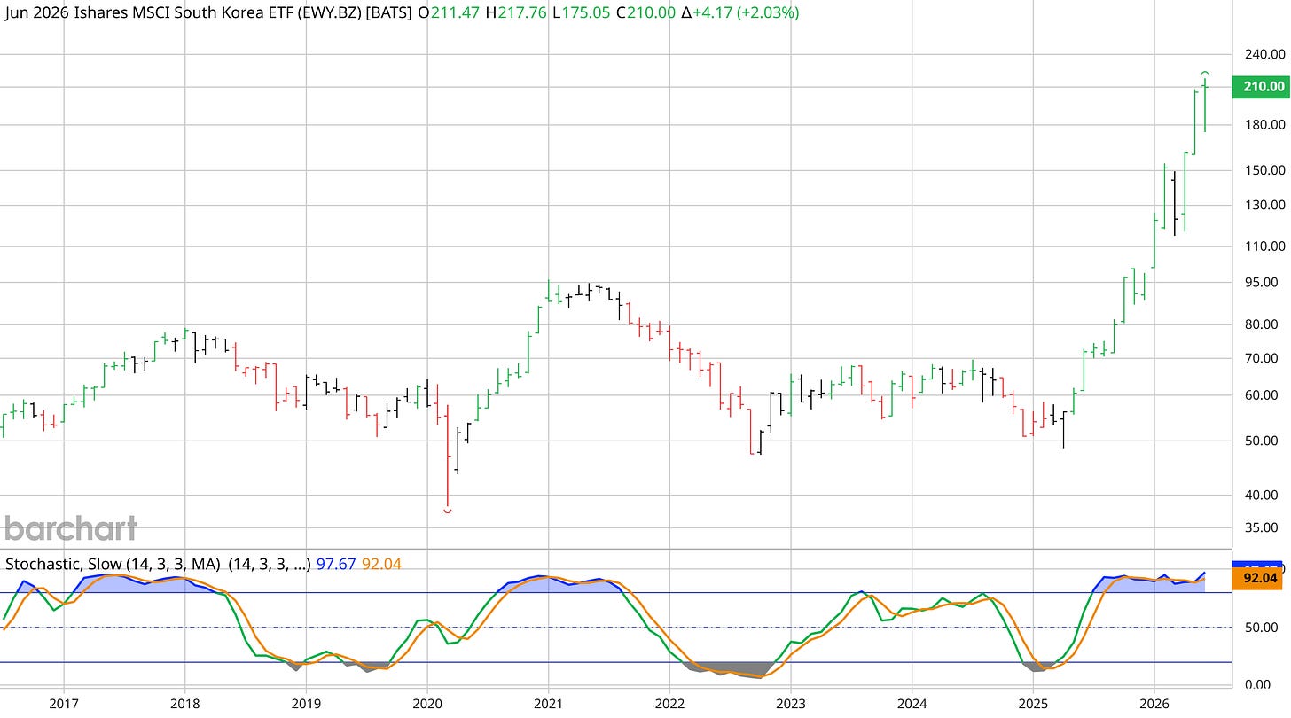 iShares MSCI South Korea ETF (EWY) monthly Barchart interactive chart as of 17 June 2026, near 210.00, vertical off a multi-year base that capped near 95 iShares MSCI South Korea ETF (EWY) monthly Barchart interactive chart as of 17 June 2026, near 210.00, vertical off a multi-year base that capped near 95
