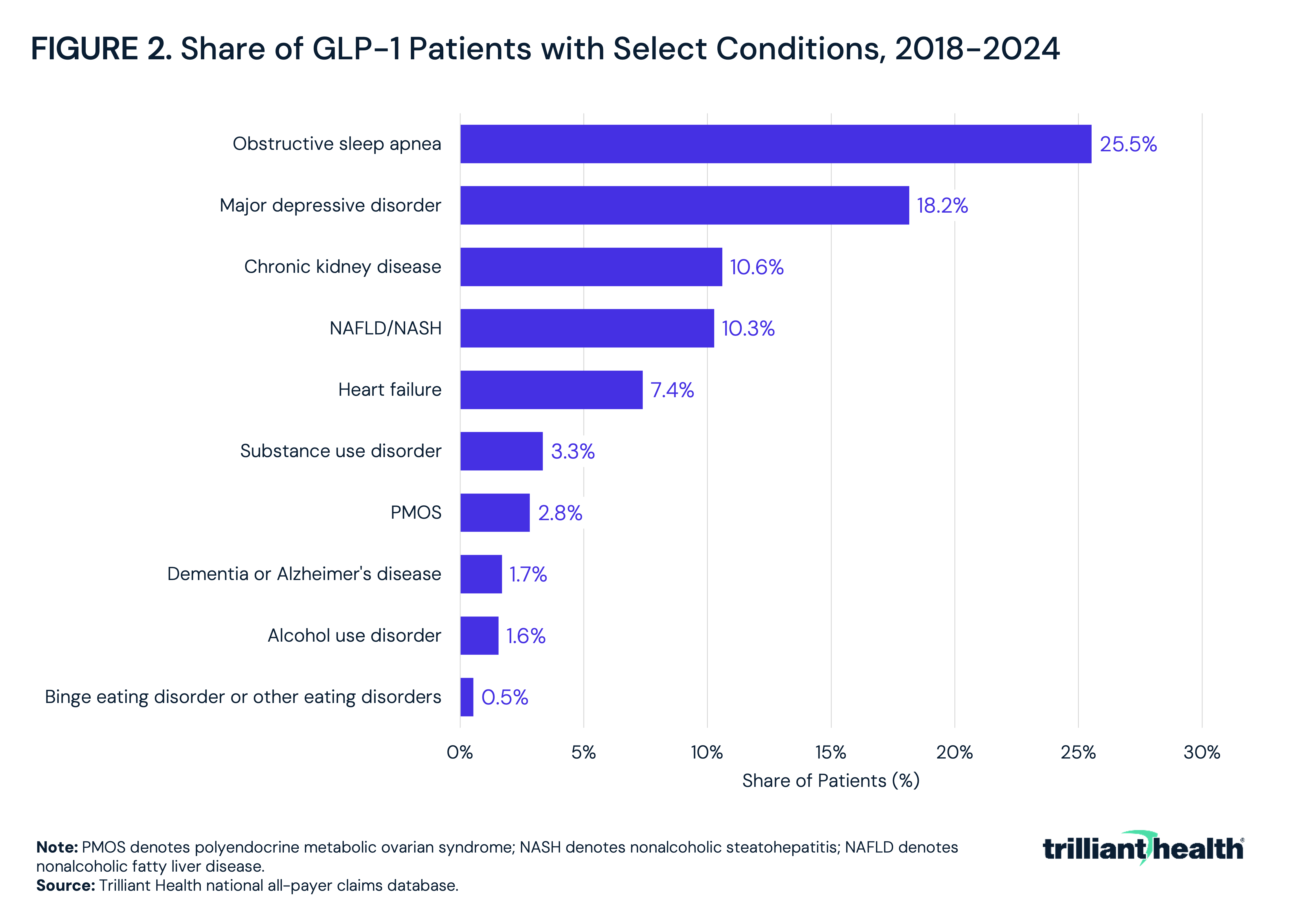 trilliant health glp-1 prescriptions 2024 More Than Half of GLP-1 Patients Have Emerging Indications