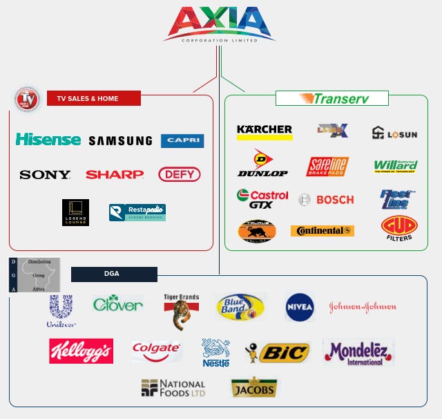Not All Formal Retail Is Dying: What Axia's Results Reveal