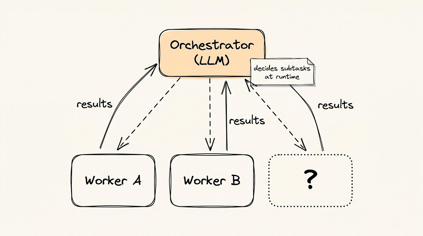 Orchestrator-workers pattern showing a central LLM dynamically delegating to worker agents including unknown workers decided at runtime