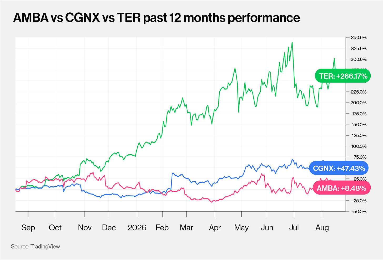 AMBA vs CGNX vs TER past 12 months performance