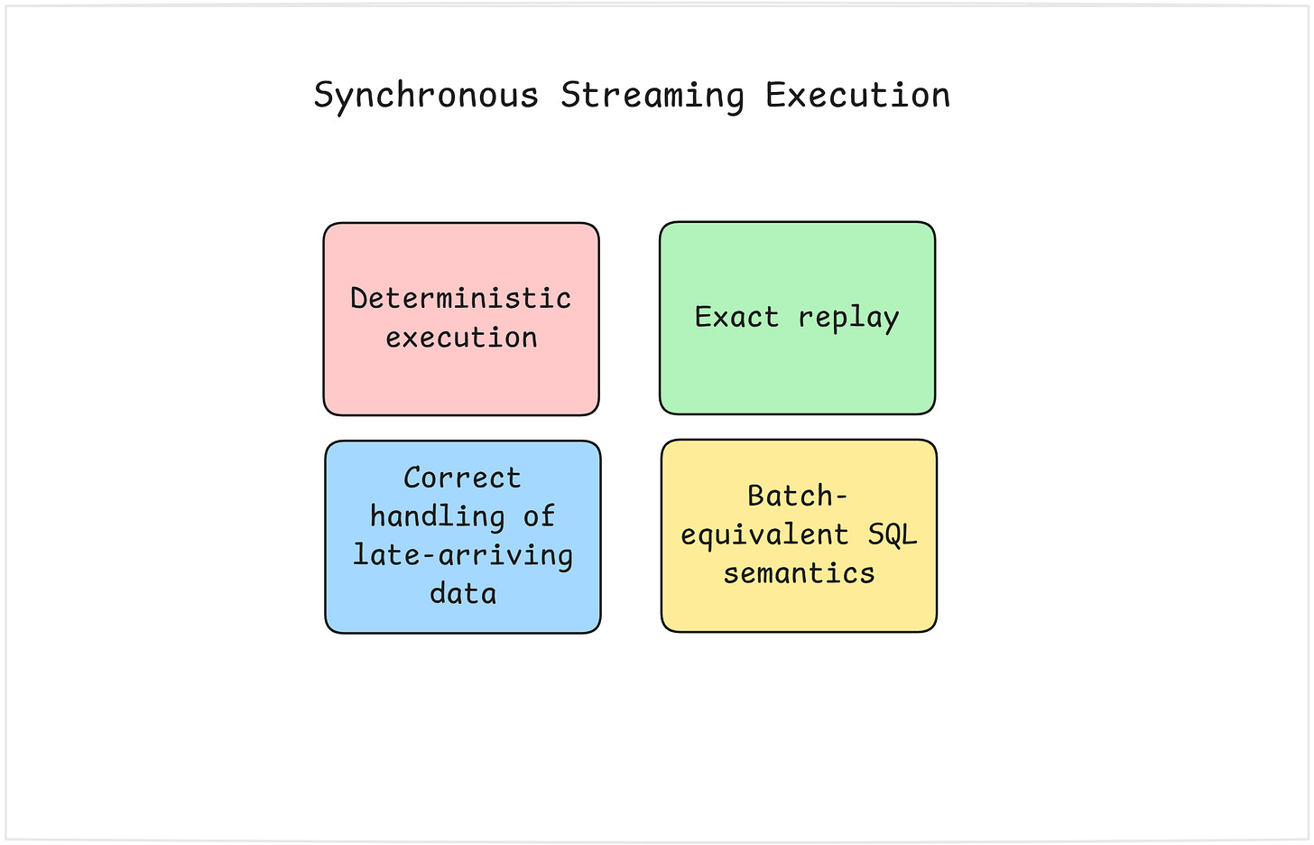 Synchronous Streaming Execution Synchronous Streaming Execution