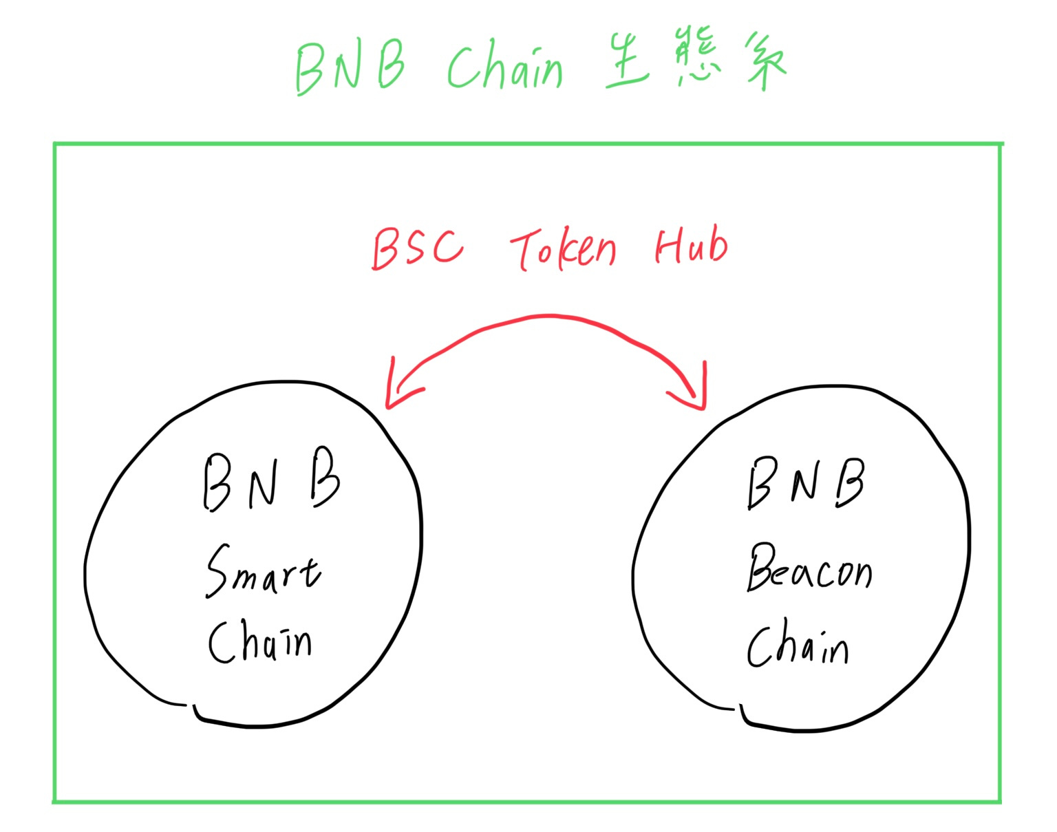 幣安跨鏈橋遭駭：憑空創造5.7 億美元、BSC 鏈關機、損害控制的代價- by 許明恩- 區塊勢