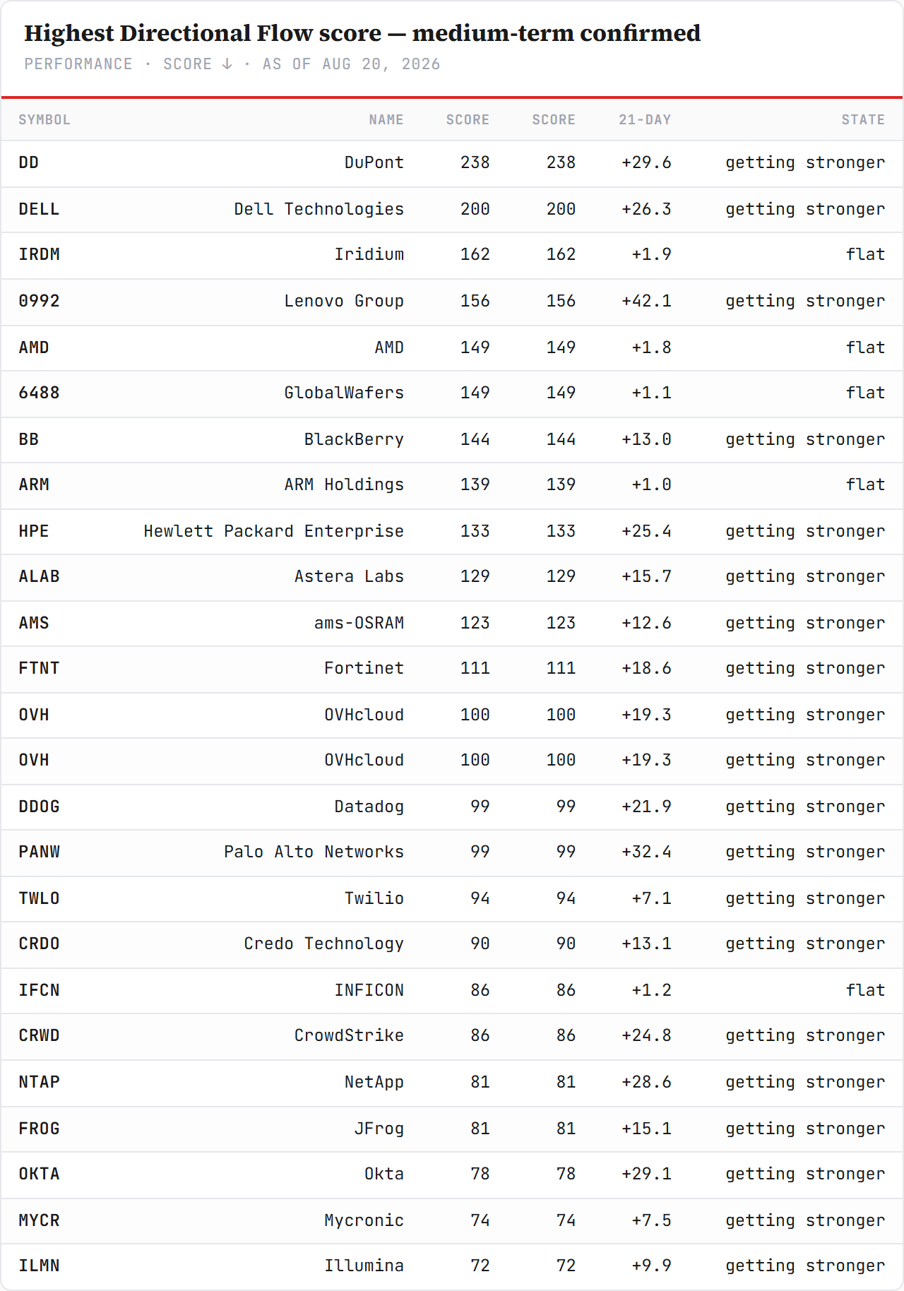 Tech ETFs — performance board as published