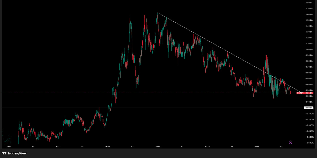 Switzerland 10 Year Government Bond Update