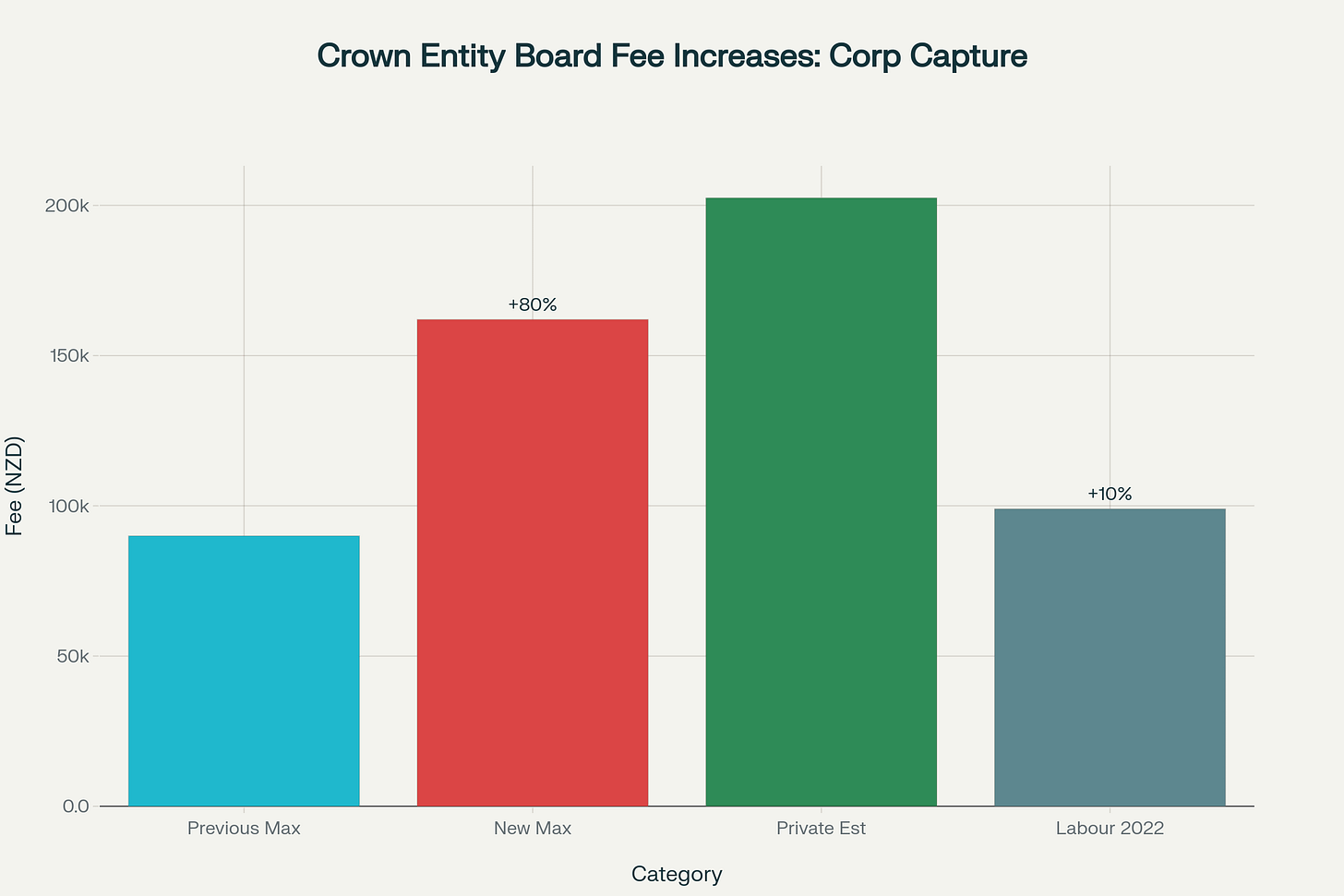 Crown Entity Board Fee Increases showing the dramatic 80% jump under National versus Labour's modest 10% increase, revealing corporate capture of public institutions Crown Entity Board Fee Increases showing the dramatic 80% jump under National versus Labour's modest 10% increase, revealing corporate capture of public institutions
