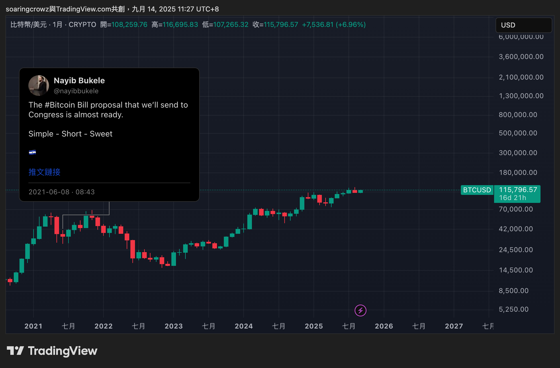 比特幣法幣四年後，薩爾瓦多人民有感了嗎？真相可能超乎你想像- by 小烏鴉Max - 小烏鴉Ma𝕏