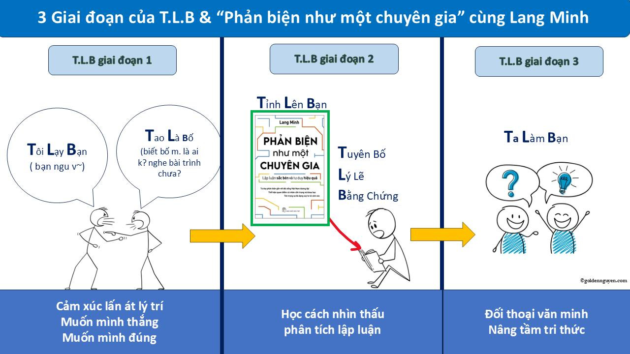 Có thể là đồ họa về văn bản cho biết '3 Giai đoạn của T.L.B & "Phản biện như một chuyên gia" cùng Lang Minh T.L.B giai đoạn 1 T.L.B giai đoạn 2 Tỉnh Lên Bạn T.L.B giai đoạn 3 TổiLayBạn Tôi Lạy Bạn (bạn ngu ٧۳ Ta Là Bố (biết biếtbốm.làa n.là là là ai k? nghe bài trình chưa? LangMr PHẢN BIỆN như một CHUYÊN GIA ( TaLàmBạn Ta Làm Bạn TuyênBố Bố LýLễ Bằng Chứng Cảm xúc lấn át átlý Cảmxúclấnátlýtrí lý trí Muốn mình thắng Muốn mình đúng Học cách nhìn thấu phân tích lập luận @gddenngnyen.com Đối thoại văn minh Nâng tầm tri thức' Có thể là đồ họa về văn bản cho biết '3 Giai đoạn của T.L.B & "Phản biện như một chuyên gia" cùng Lang Minh T.L.B giai đoạn 1 T.L.B giai đoạn 2 Tỉnh Lên Bạn T.L.B giai đoạn 3 TổiLayBạn Tôi Lạy Bạn (bạn ngu ٧۳ Ta Là Bố (biết biếtbốm.làa n.là là là ai k? nghe bài trình chưa? LangMr PHẢN BIỆN như một CHUYÊN GIA ( TaLàmBạn Ta Làm Bạn TuyênBố Bố LýLễ Bằng Chứng Cảm xúc lấn át átlý Cảmxúclấnátlýtrí lý trí Muốn mình thắng Muốn mình đúng Học cách nhìn thấu phân tích lập luận @gddenngnyen.com Đối thoại văn minh Nâng tầm tri thức'